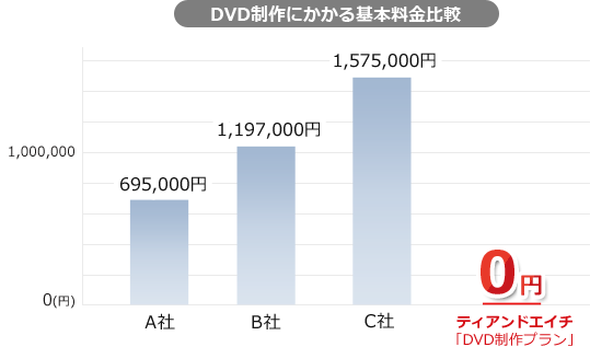 DVD制作にかかる基本料金比較